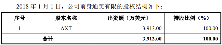 北京通美科创板IPO中止，“提交注册”已接近三年