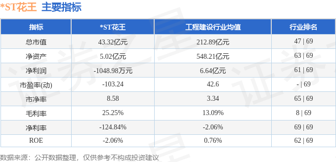 为匹配业务转型升级 *ST花王拟变更公司名称