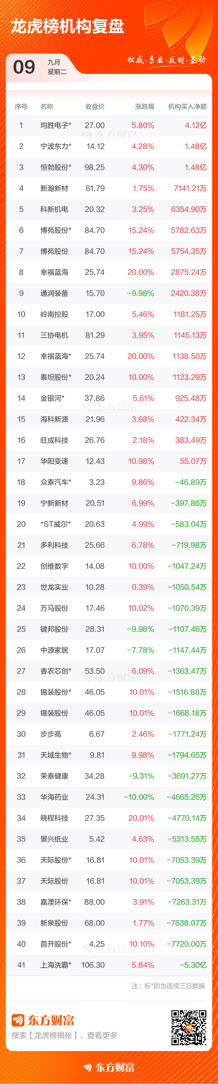 9月18日闻泰转债上涨1.22%，转股溢价率13.61%