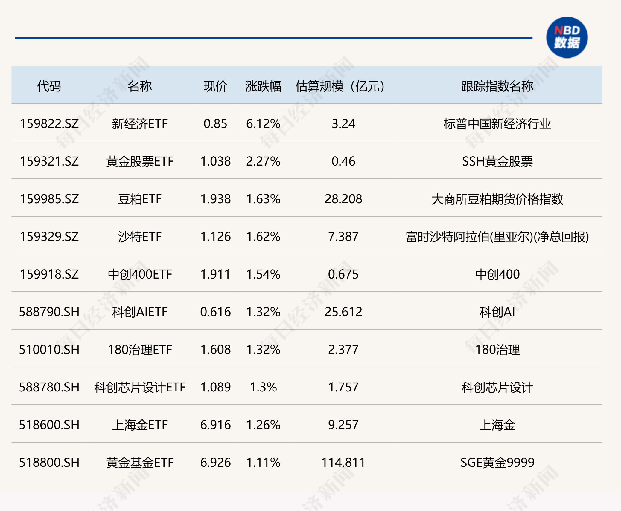 黄金价格再度走高，黄金股ETF（159562）年内涨幅已超70%