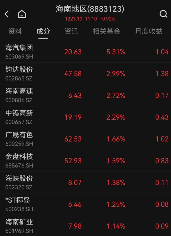 连续14日“吸金”累计超19亿元，券商ETF（159842）飘红，长城证券涨近2%
