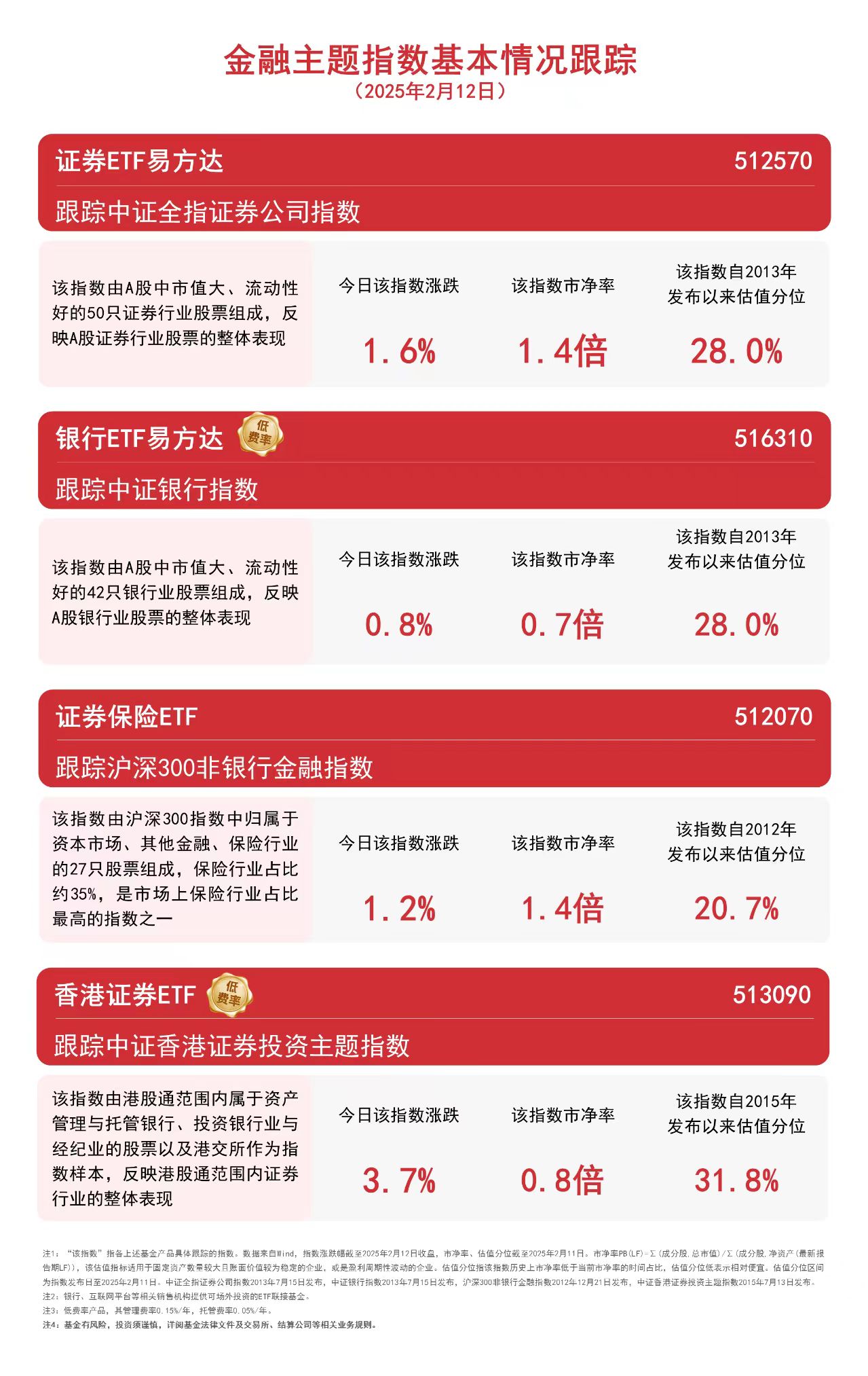 连续14日“吸金”累计超19亿元，券商ETF（159842）飘红，长城证券涨近2%