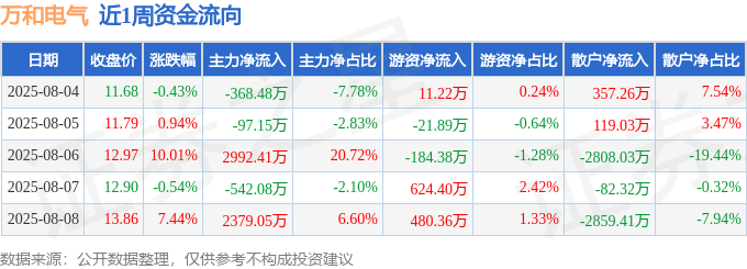 9月18日众和转债下跌1.67%，转股溢价率18.16%