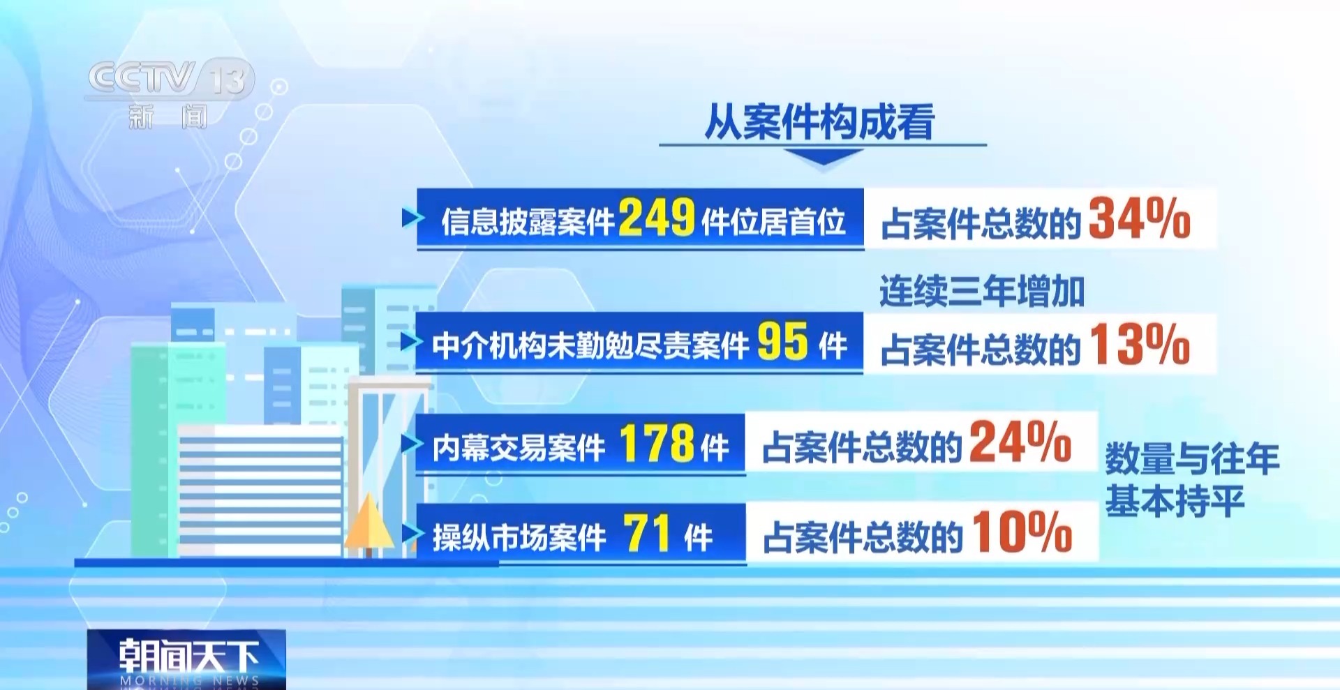 中金所：7月处理违反交易限额行为17起 对涉及的99名客户采取限制开仓措施