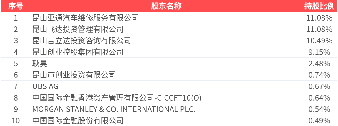 飞力达控股股东5天减持369万股 套现3372万元