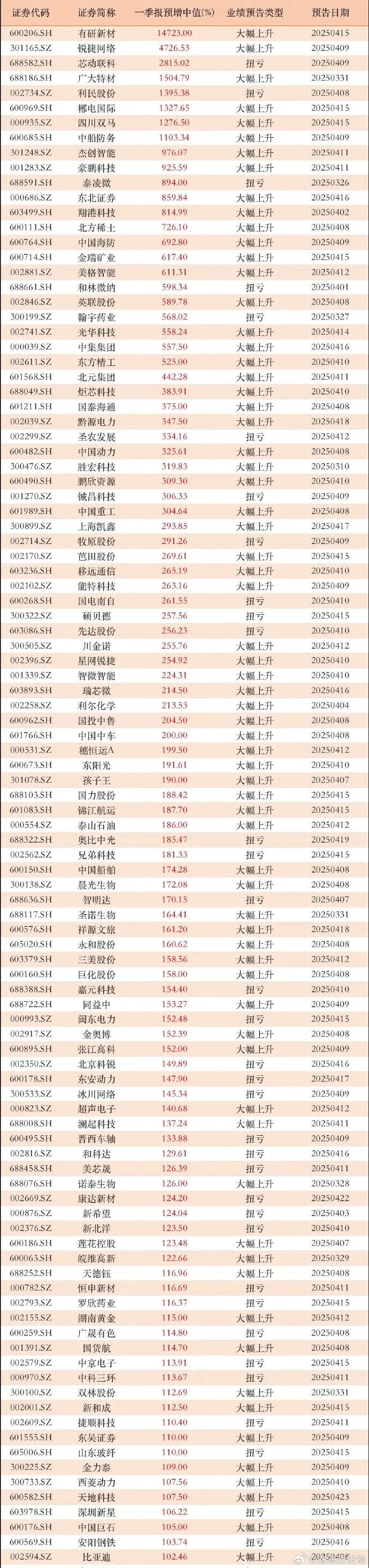 10家上市公司率先预告半年度业绩 8家预计净利增长