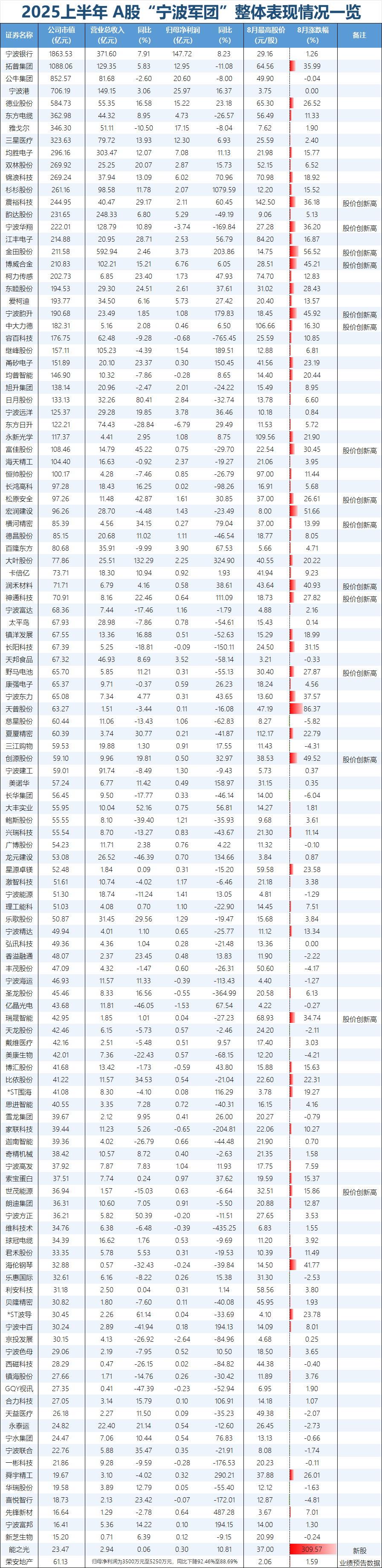 10家上市公司率先预告半年度业绩 8家预计净利增长