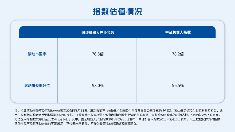 机器人指数ETF（560770）盘中涨超1.2%！大摩：中国人形机器人产业正快速转向商业应用