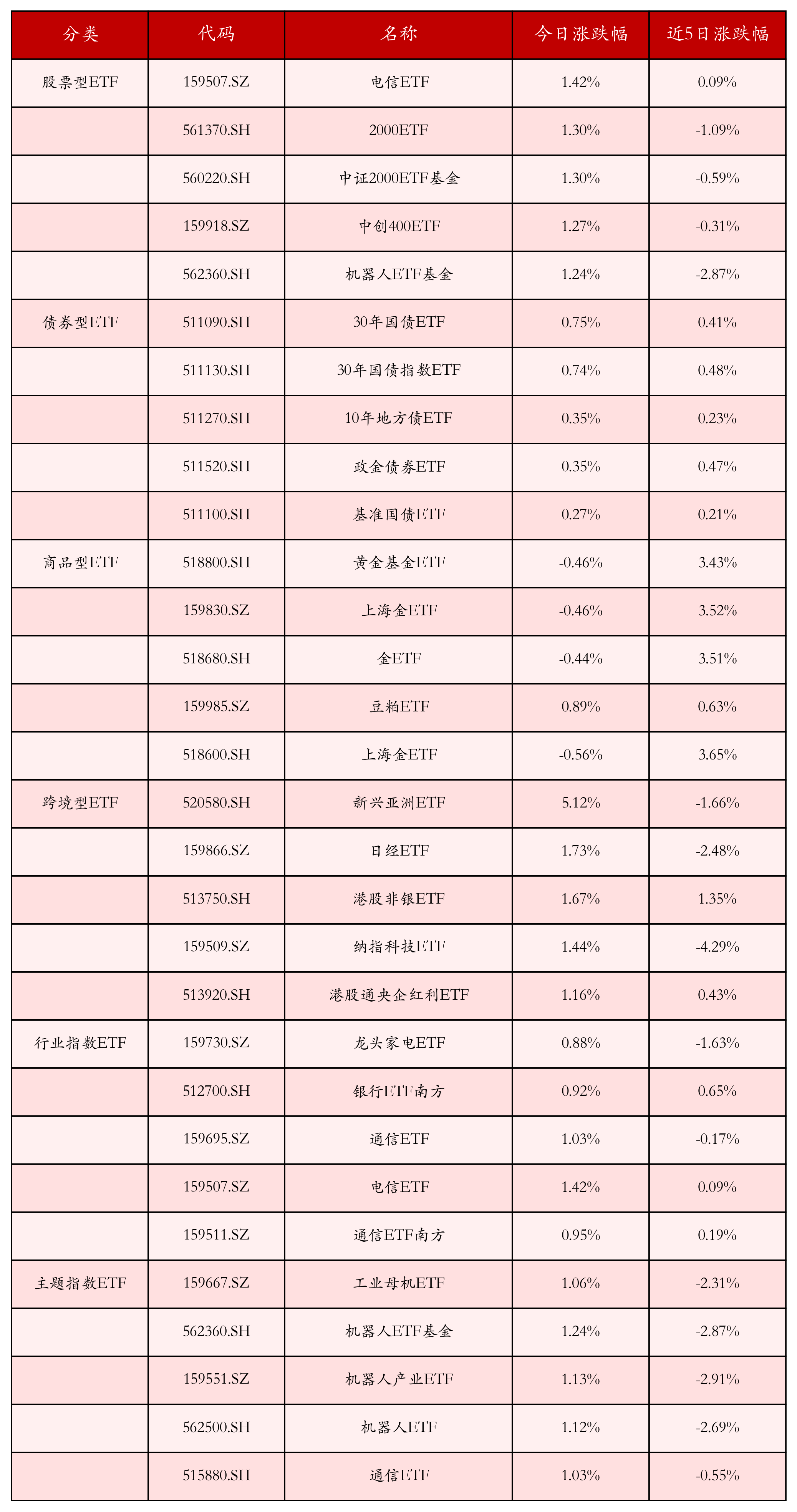 OpenAI牵手立讯精密，消费电子ETF、电子ETF、电子50ETF涨超4%