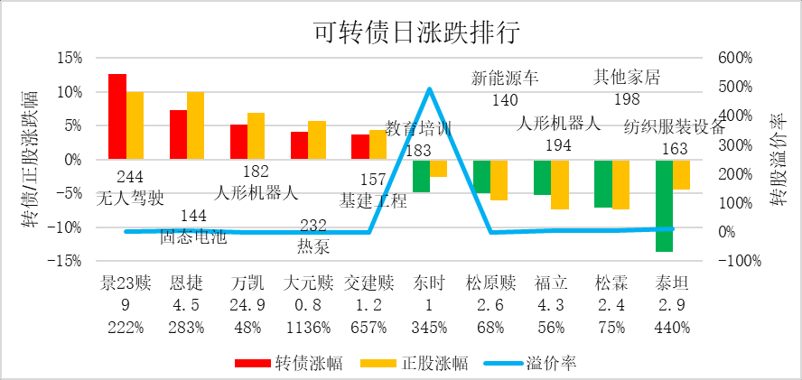 9月22日松霖转债下跌0.91%，转股溢价率5.23%