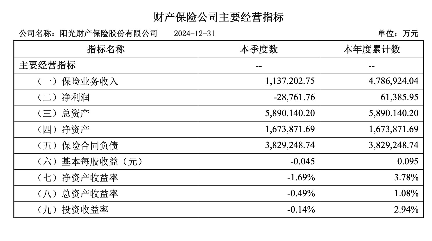 阳光保险上半年实现归母净利润33.9亿元 总保费收入同比增长5.7%