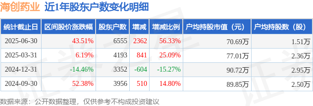 9月23日益丰转债上涨0.21%，转股溢价率56.33%