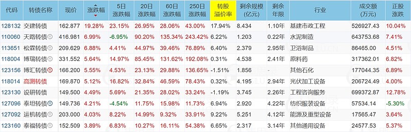 9月23日汇通转债上涨0.11%，转股溢价率63.36%