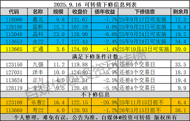 9月23日汇通转债上涨0.11%，转股溢价率63.36%