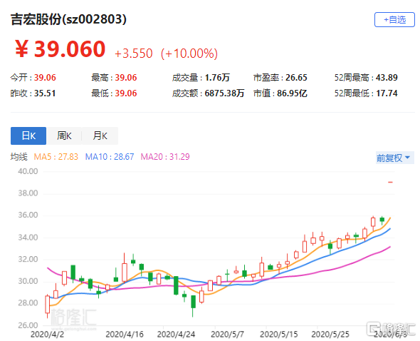 前三季度净利预增超55% 吉宏股份跨境社交电商业务大幅增长