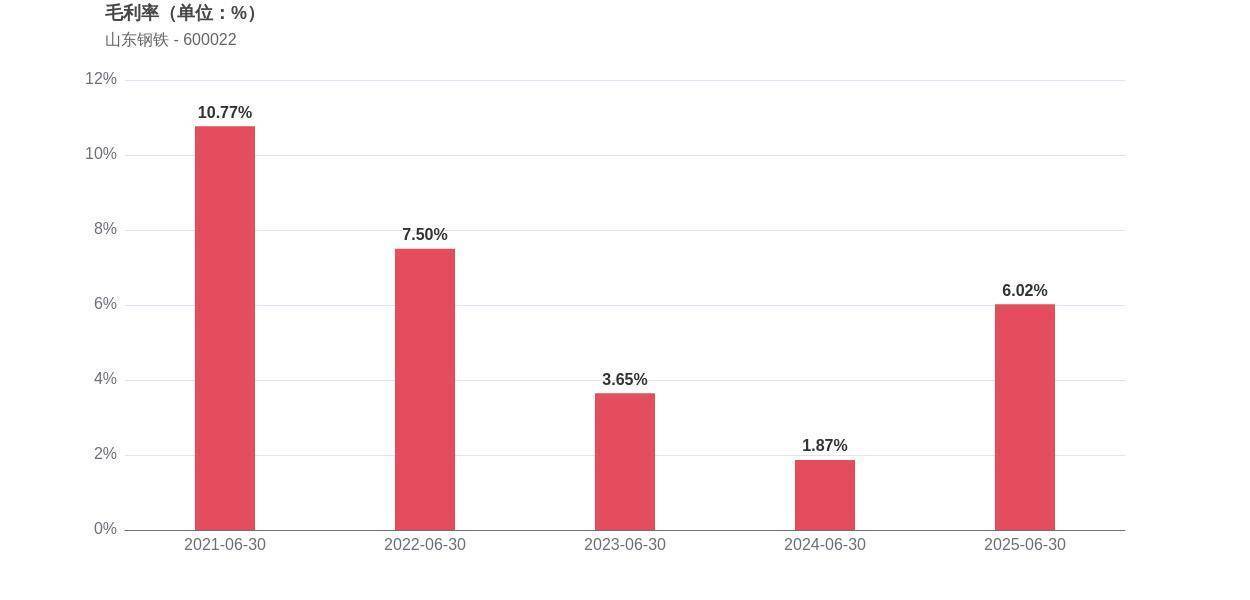 山东钢铁财务公司上半年实现营收1.56亿元 实现净利3907.57万元