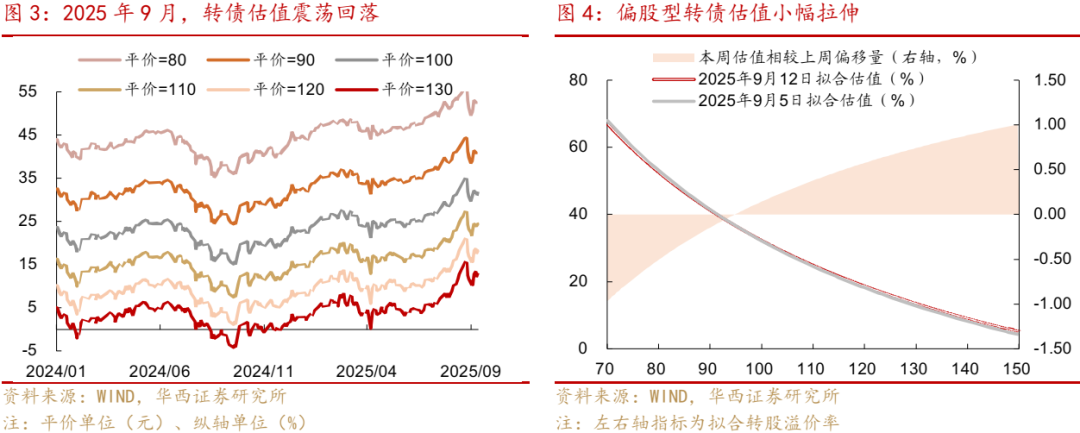 9月25日蓝帆转债上涨0.14%，转股溢价率102.5%