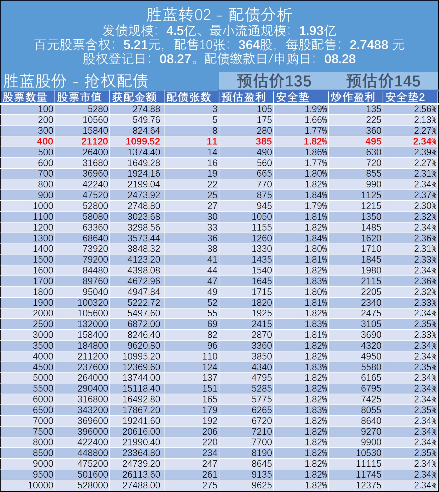 9月25日蓝帆转债上涨0.14%，转股溢价率102.5%