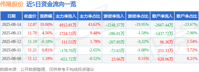 9月24日隆22转债上涨2.27%，转股溢价率26.38%