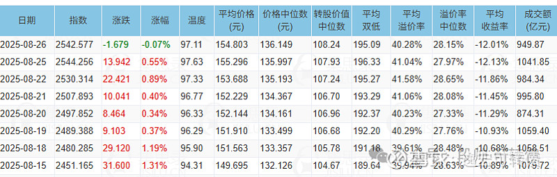 9月25日益丰转债上涨0.07%，转股溢价率57.48%