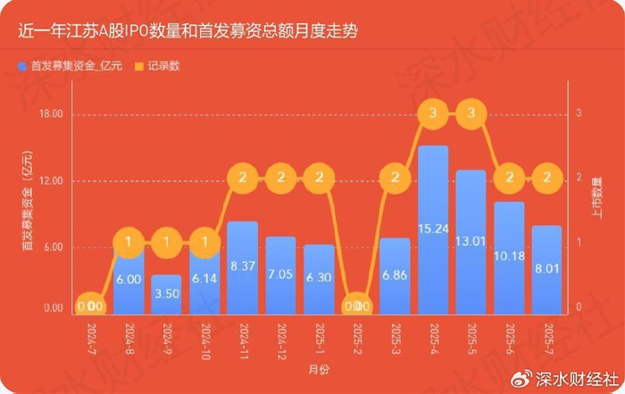 前五个月43家企业上市融资282亿元 A股IPO阶段性集中特征明显