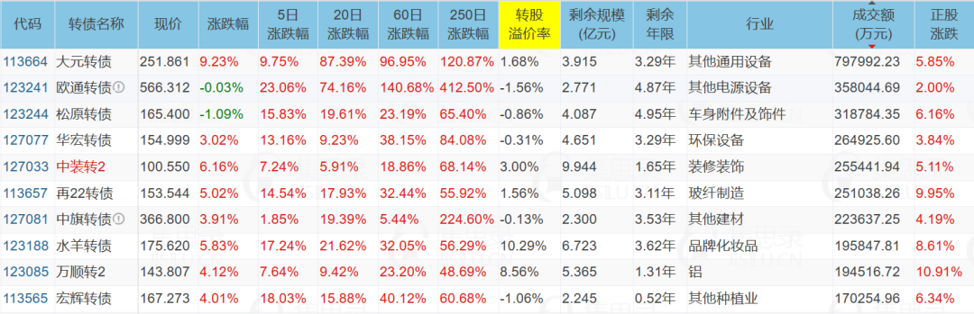 9月26日洽洽转债下跌0.13%，转股溢价率202.58%
