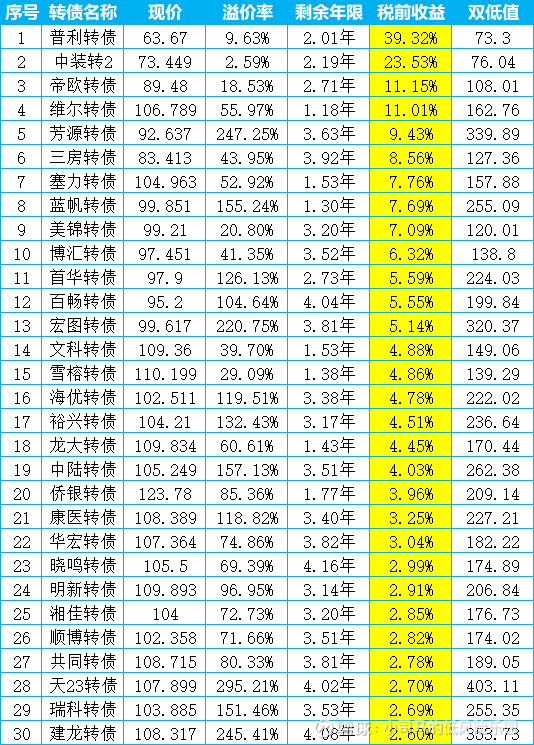 10月10日欧22转债下跌0.15%，转股溢价率29.24%