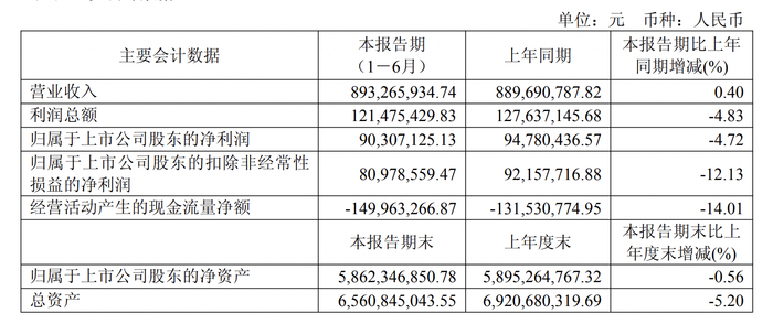 中核财务公司上半年资产总额1055.84亿元 实现净利4.72亿元