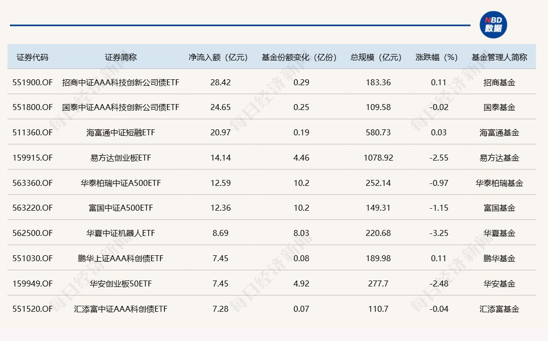 首批10只科创债ETF集体获批 更好服务新质生产力发展