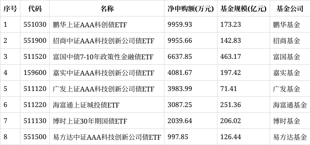 首批10只科创债ETF集体获批 更好服务新质生产力发展