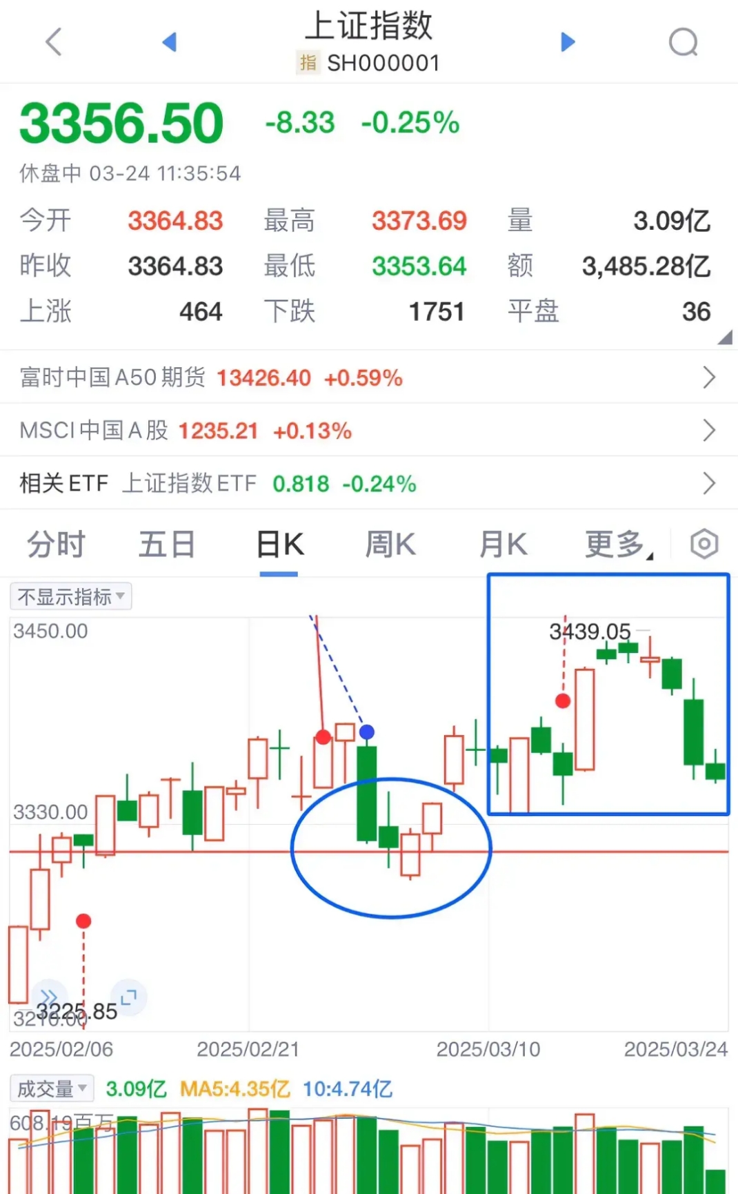 A股近期“最后一次洗盘”，很可能已经出现了