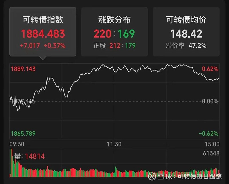 1月7日新乳转债上涨0.09%，转股溢价率28.9%