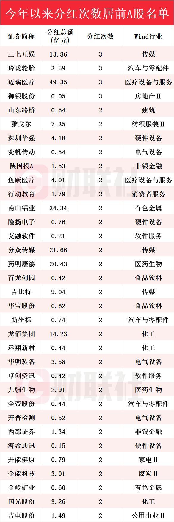 积极回馈投资者 上市公司持续加大中期分红力度
