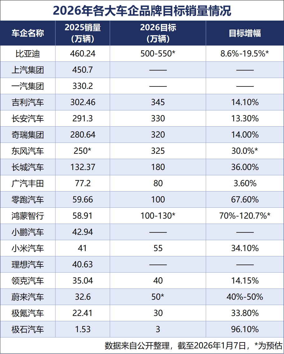 奇瑞集团2026年销量目标为320万辆