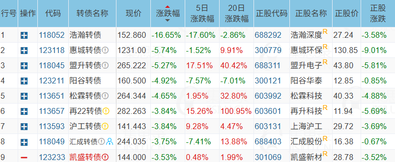 1月13日众和转债上涨0.49%，转股溢价率15.9%