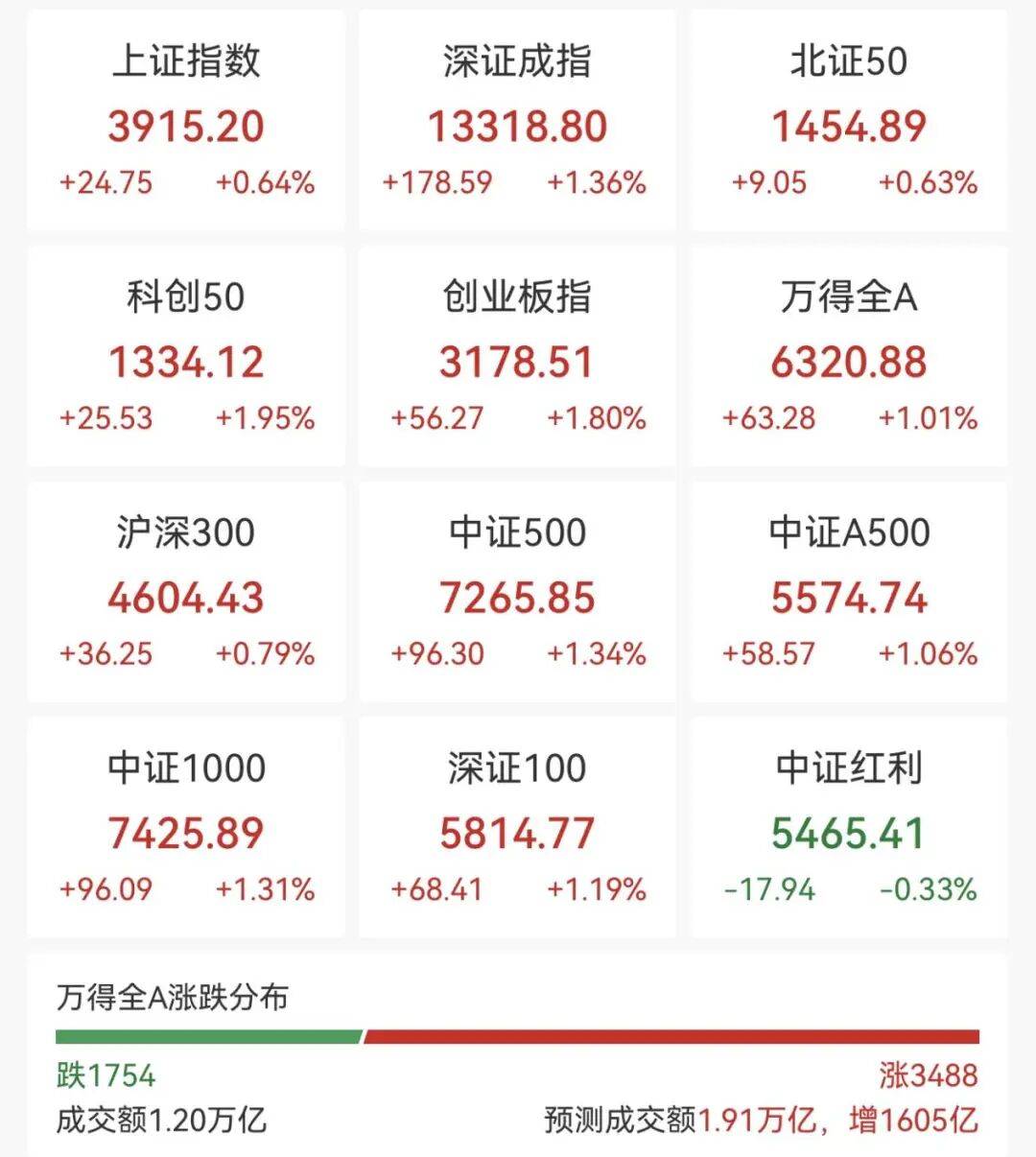 资金情绪乐观 科技股引领A股全线走强