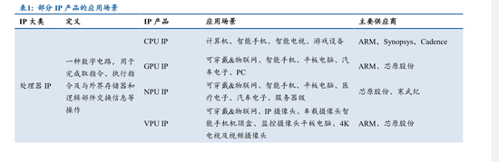 解码半导体IP“销冠”芯原股份