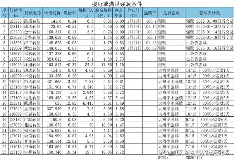 1月15日贵燃转债下跌0.08%，转股溢价率34.48%