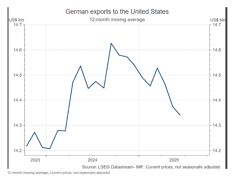 德国10年期国债收益率升至2.83% 市场静待美国通胀数据与欧洲央行政策信号
