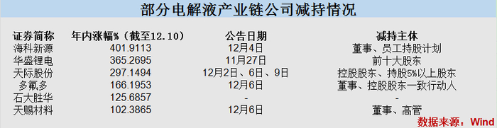 天融信大股东减持套现9900万元 上半年亏损6469万元