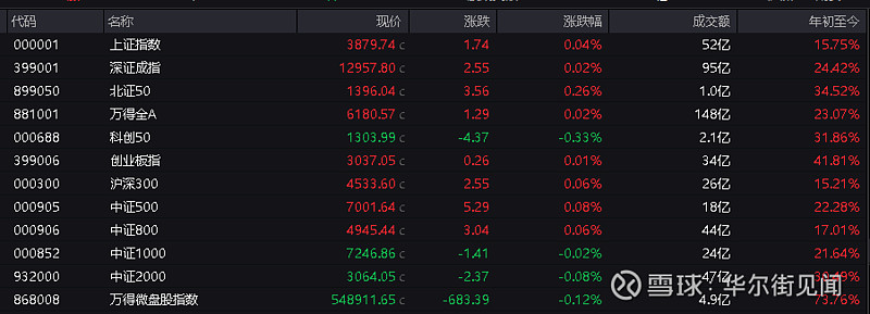 市场探底回升，多只科技主题基金单日涨超3%