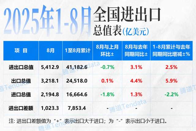 11月出口增速超预期反弹 专家：预计2026年全年出口增速为4.4%