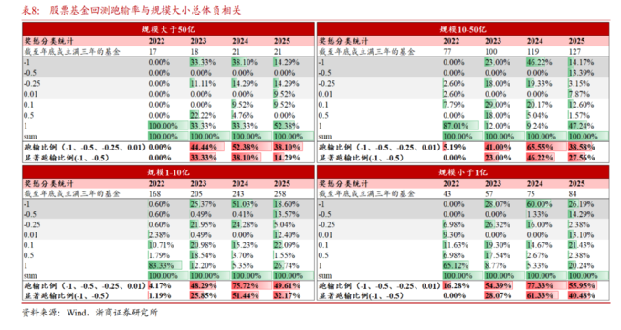 基金业薪酬改革征求意见:基金经理薪酬绑定业绩硬约束,业绩不佳绩效薪酬将明显下降