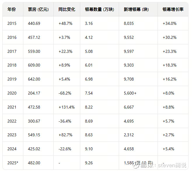 2025年度电影总票房破480亿 现存电影相关企业超165.3万家