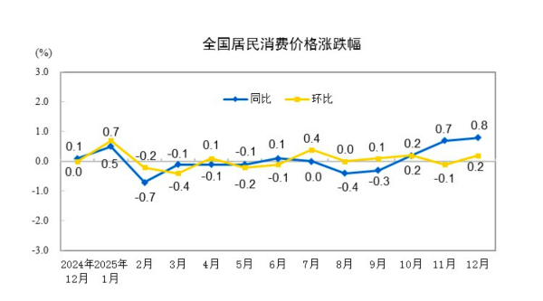统计局解读：11月份CPI同比涨幅扩大 核心CPI继续上涨