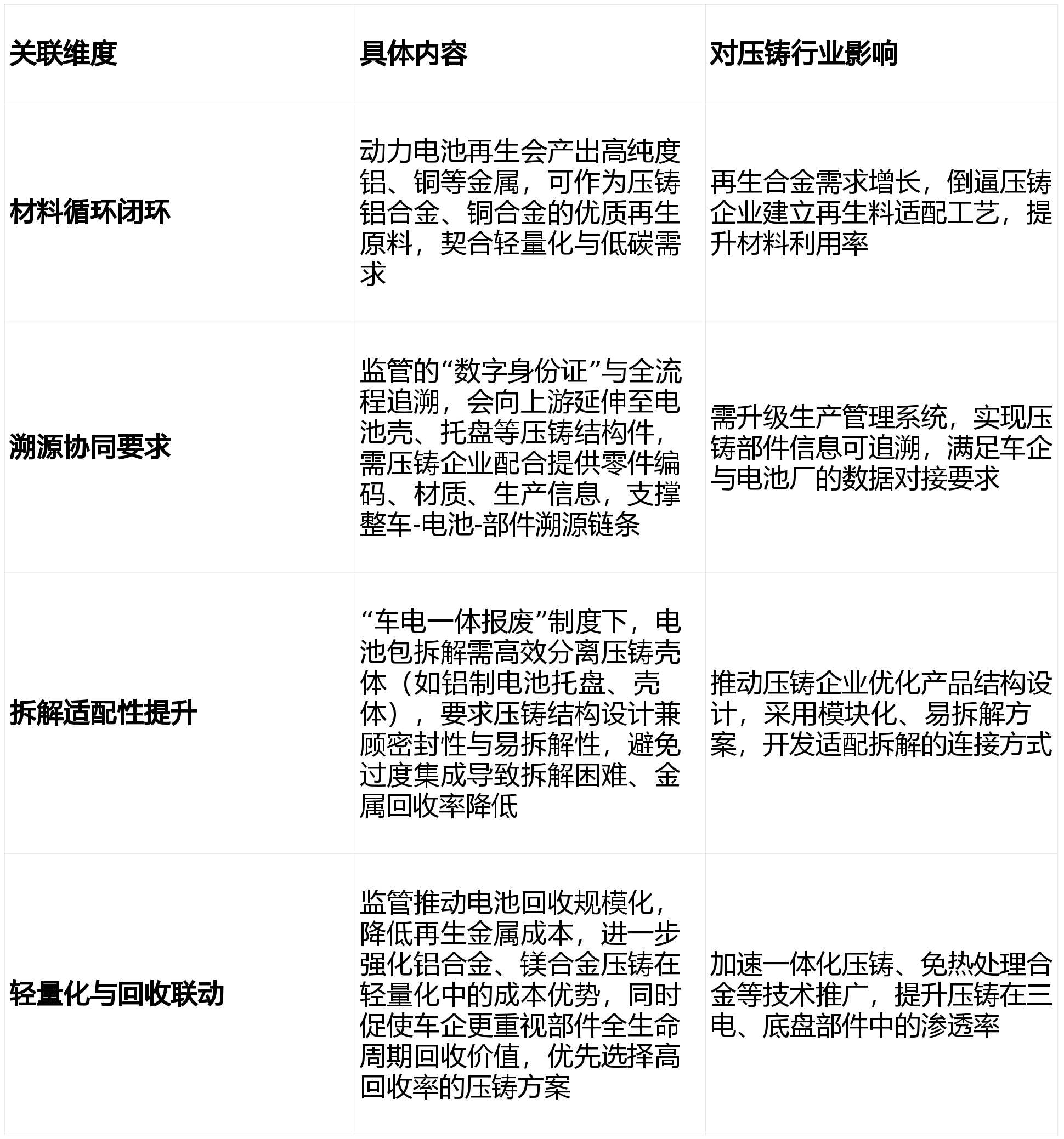全链条管理废旧动力电池回收利用