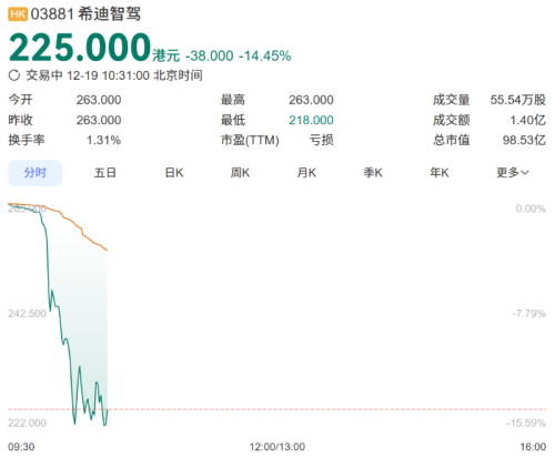 希迪智驾12月11日启动招股，自动驾驶矿卡第一股要来了！