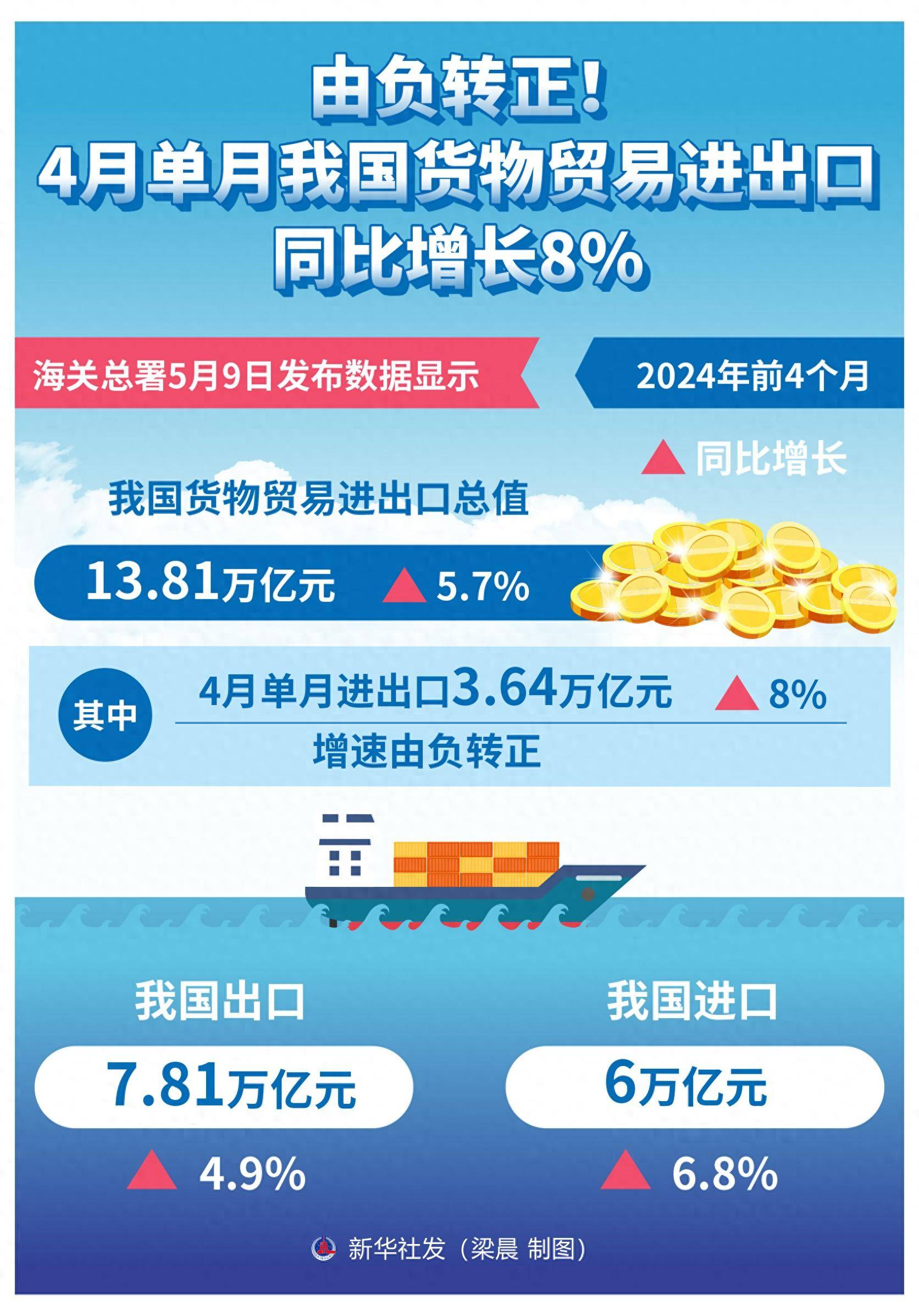 海关总署：前11个月我国货物贸易进出口同比增长3.6%