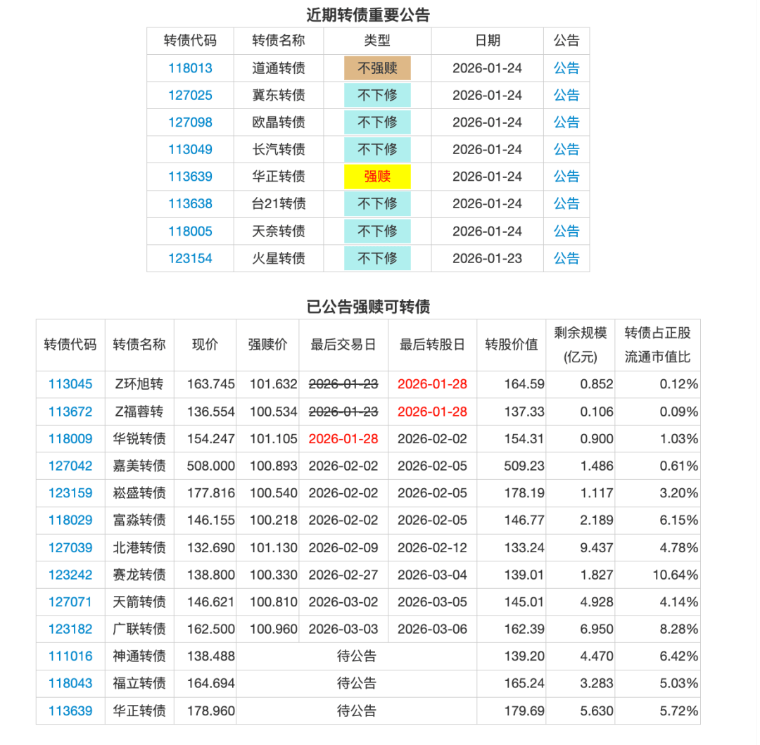 1月19日江山转债下跌0.61%，转股溢价率67.29%