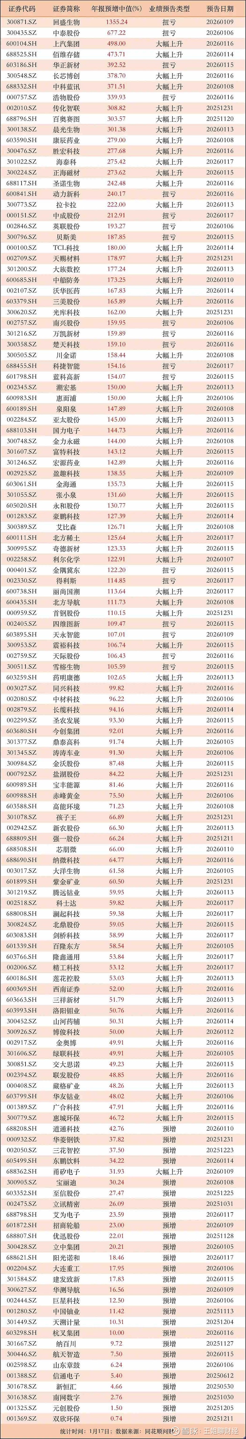 北交所首批2025年年报业绩预告发布：五家预增亮眼 成本压力考验仍在